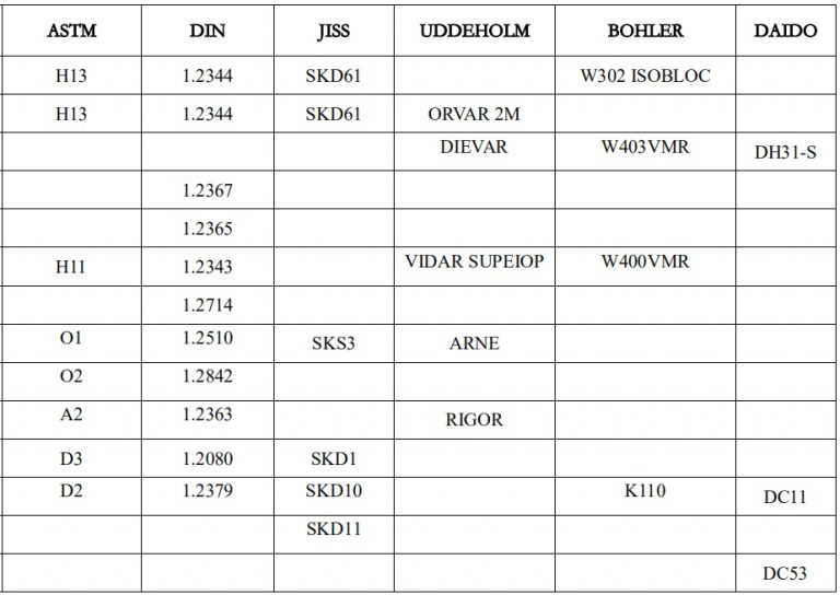 Barre Ronde En Acier à Outils 1.2379 (X155CrMoV12-1) - Diamètre 10 à 101 Mm, Laminée à Chaud, ébavurée